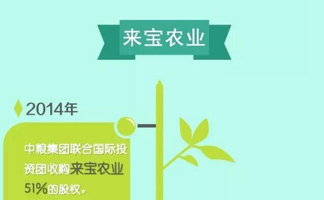 中糧全資控股來寶農(nóng)業(yè) 7.5億美元收購剩余49%股權(quán)